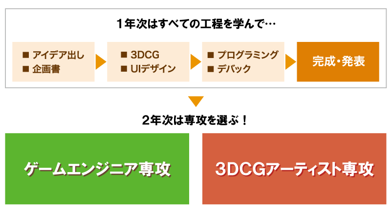 すべての工程を1年次で体験し、2年次は3DCG専攻・プログラミング専攻のどちらかを選ぶ