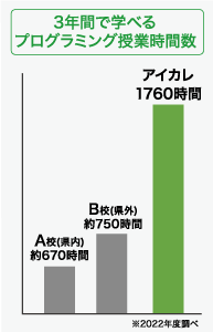 圧倒的なプログラミング実習