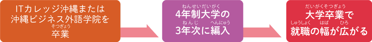 進学イメージ