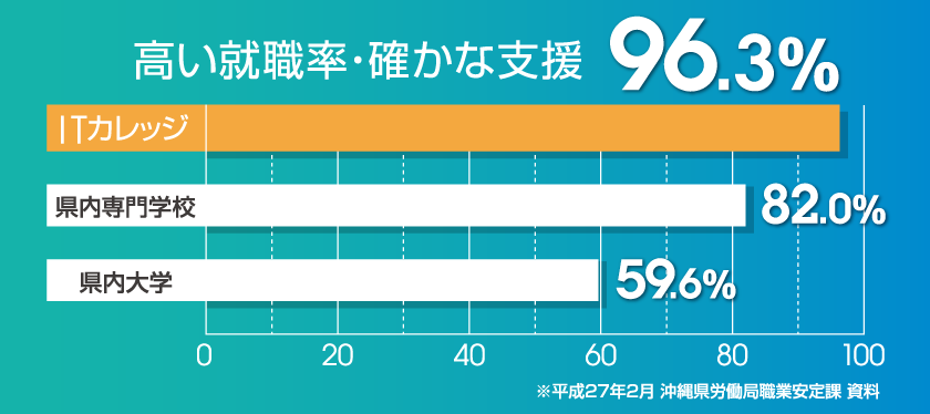 アイカレの就職率 96.3%