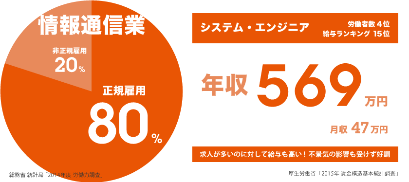 IT系の80%が正社員! 年収569万円