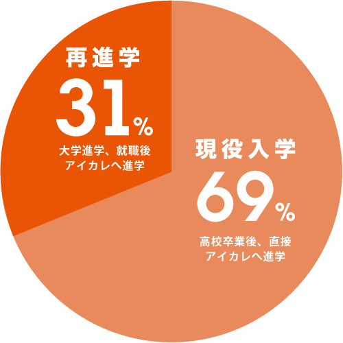 アイカレの3割が既卒生